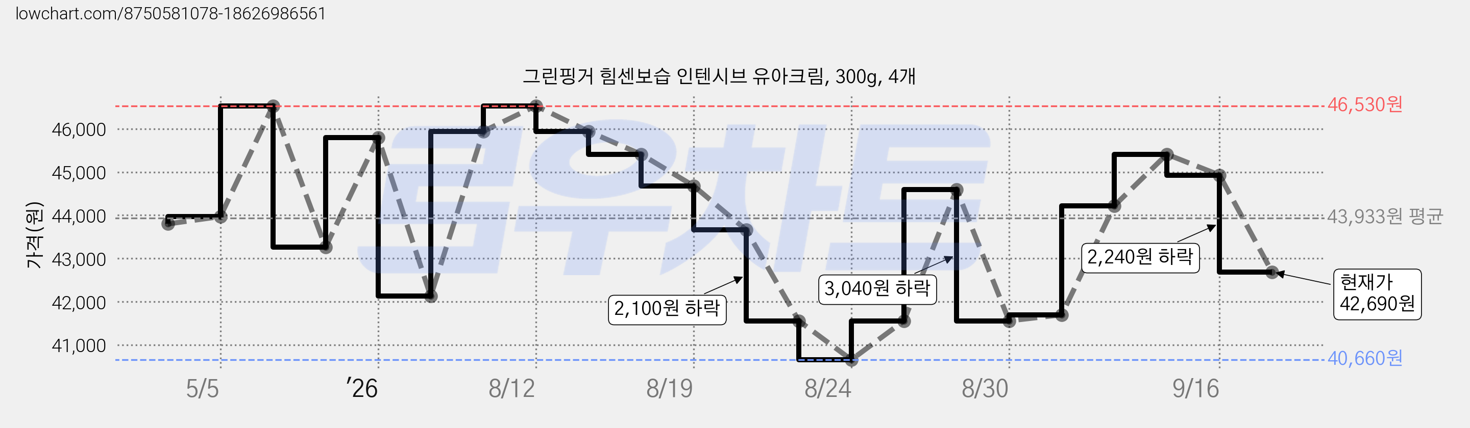그린핑거 힘센보습 인텐시브 유아크림, 300g, 4개 가격 변동 차트, 현재가 42,690원, 관측 최저가 40,260원
