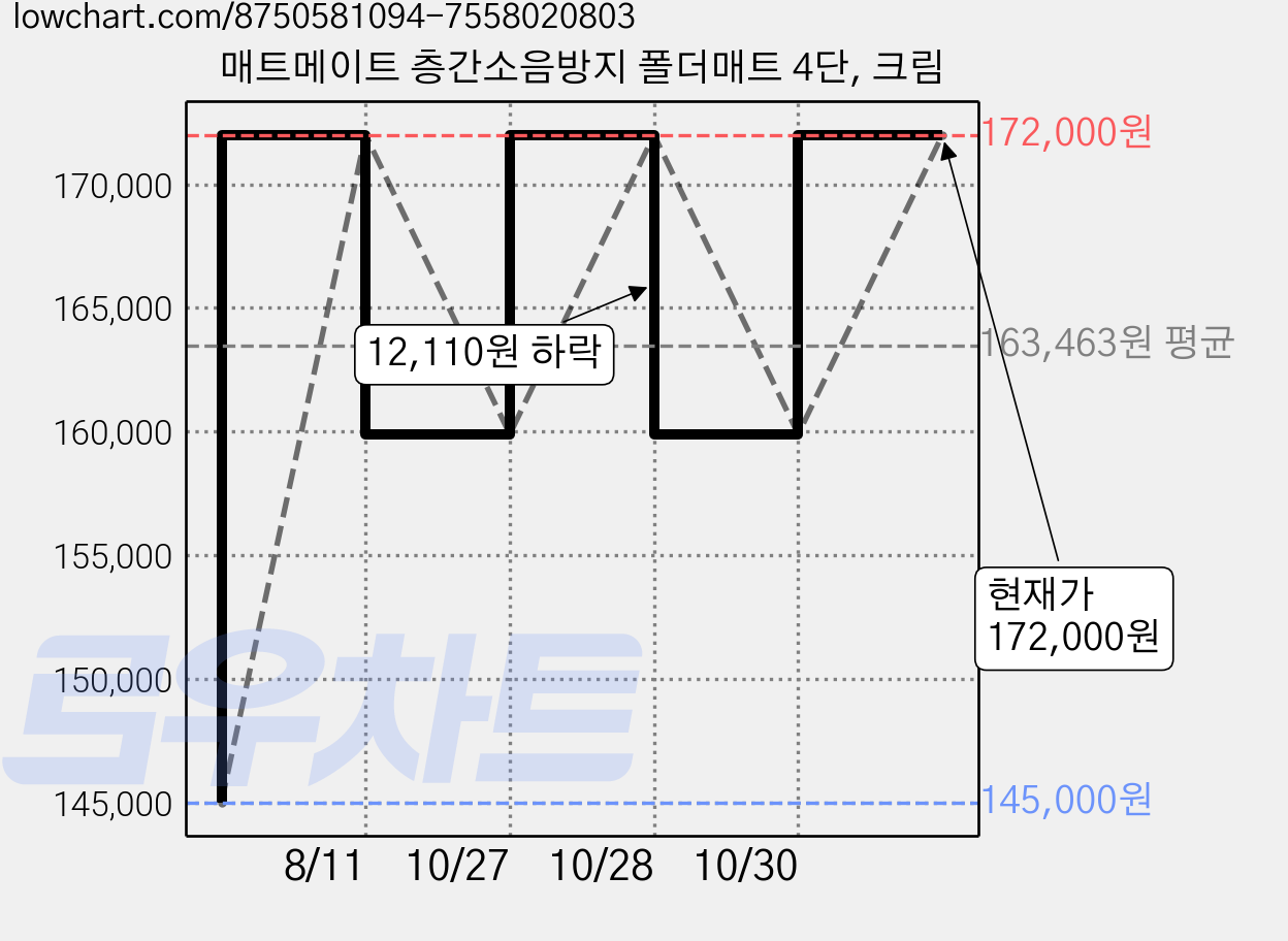 매트메이트 층간소음방지 폴더매트 4단, 크림 가격 변동 차트, 현재가 172,000원, 관측 최저가 145,000원
