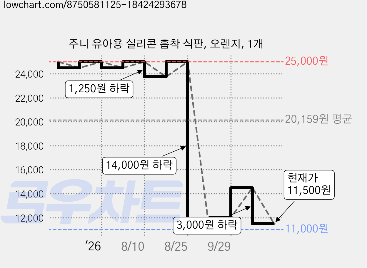 주니 유아용 실리콘 흡착 식판, 오렌지, 1개 가격 변동 차트, 현재가 11,500원, 관측 최저가 11,000원
