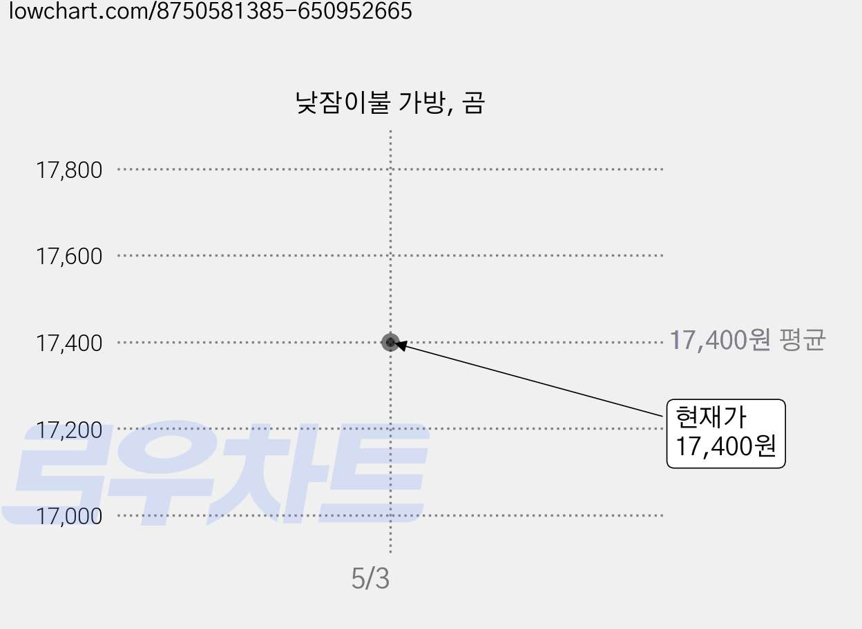 낮잠이불 가방, 곰 가격 변동 차트, 현재가 17,400원