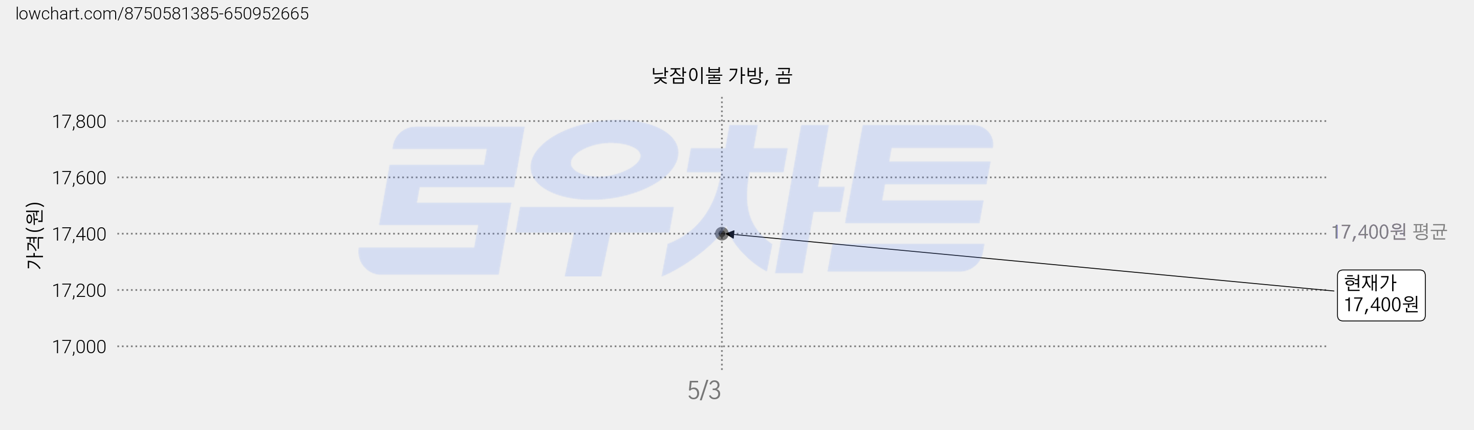낮잠이불 가방, 곰 가격 변동 차트, 현재가 17,400원