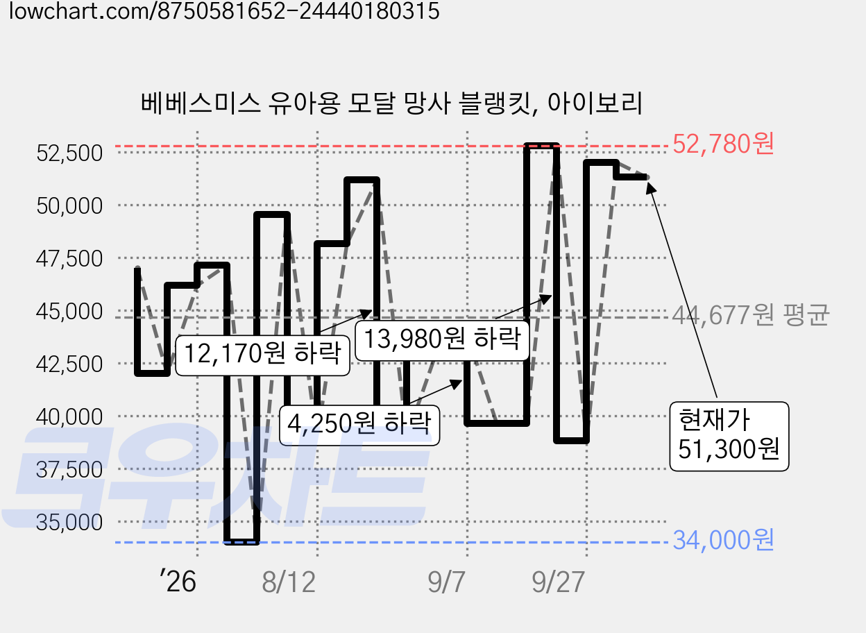 베베스미스 유아용 모달 망사 블랭킷, 아이보리 가격 변동 차트, 현재가 51,300원, 관측 최저가 34,000원