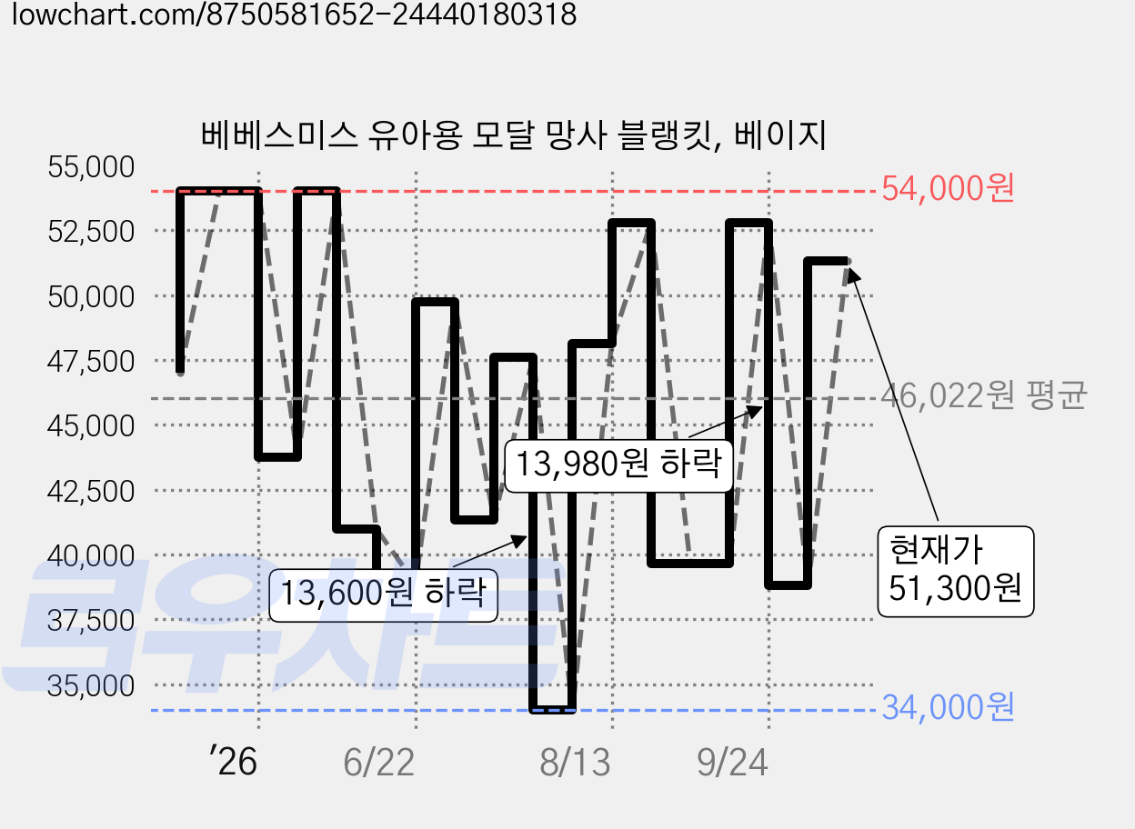 베베스미스 유아용 모달 망사 블랭킷, 베이지 가격 변동 차트, 현재가 51,300원, 관측 최저가 34,000원
