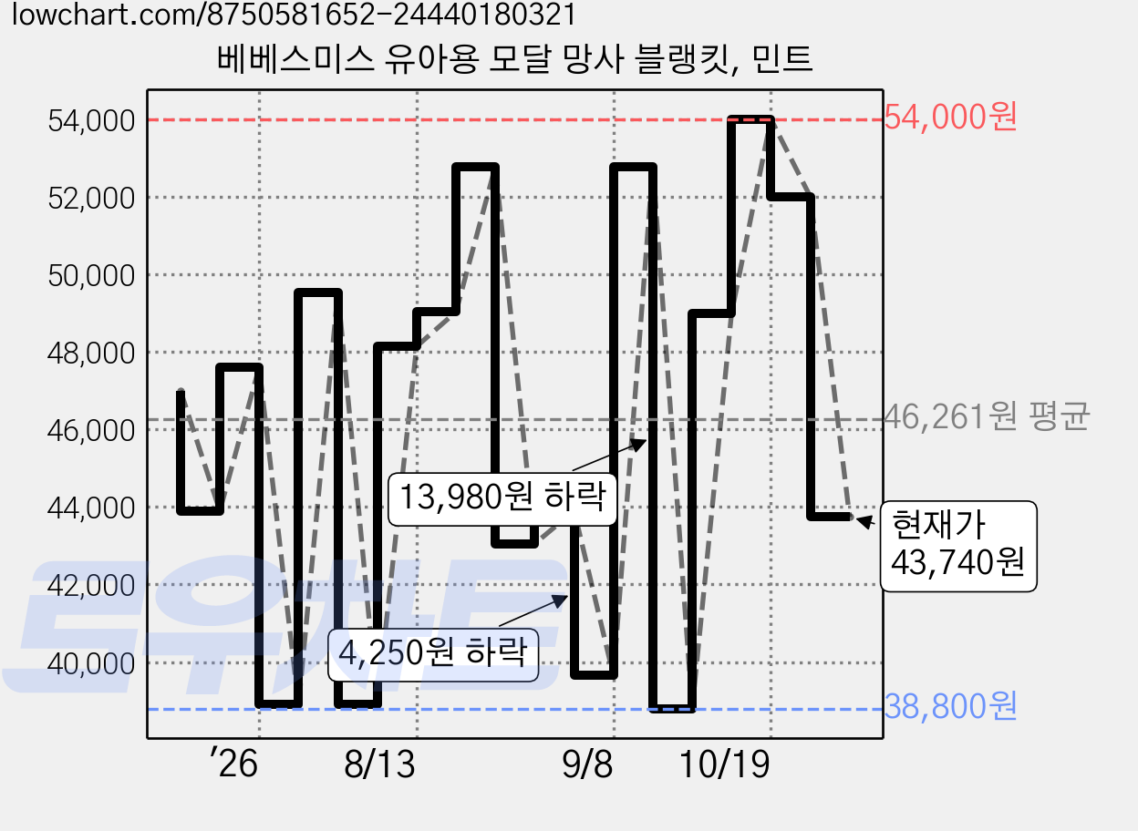 베베스미스 유아용 모달 망사 블랭킷, 민트 가격 변동 차트, 현재가 43,740원, 관측 최저가 34,000원