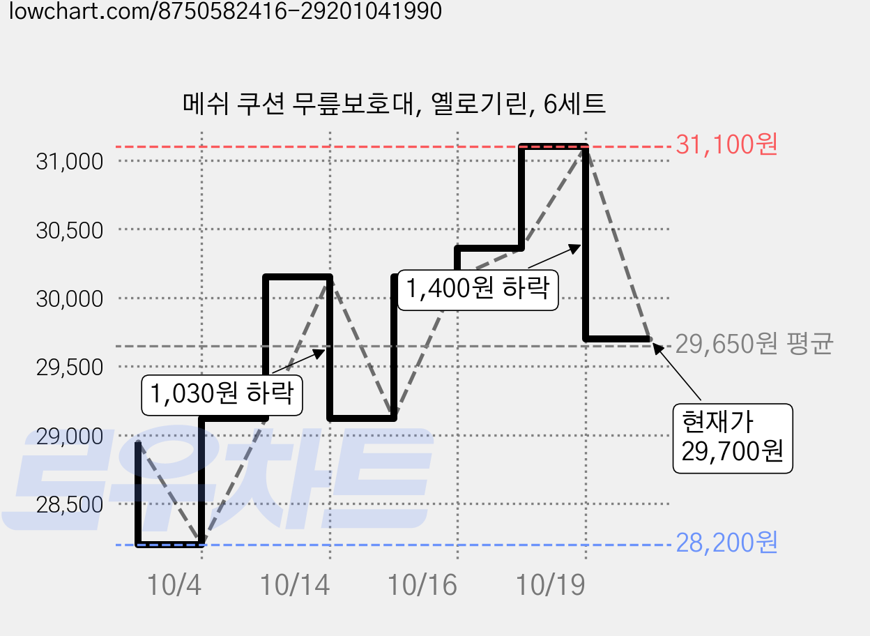 메쉬 쿠션 무릎보호대, 옐로기린, 6세트 가격 변동 차트, 현재가 29,700원, 관측 최저가 28,200원