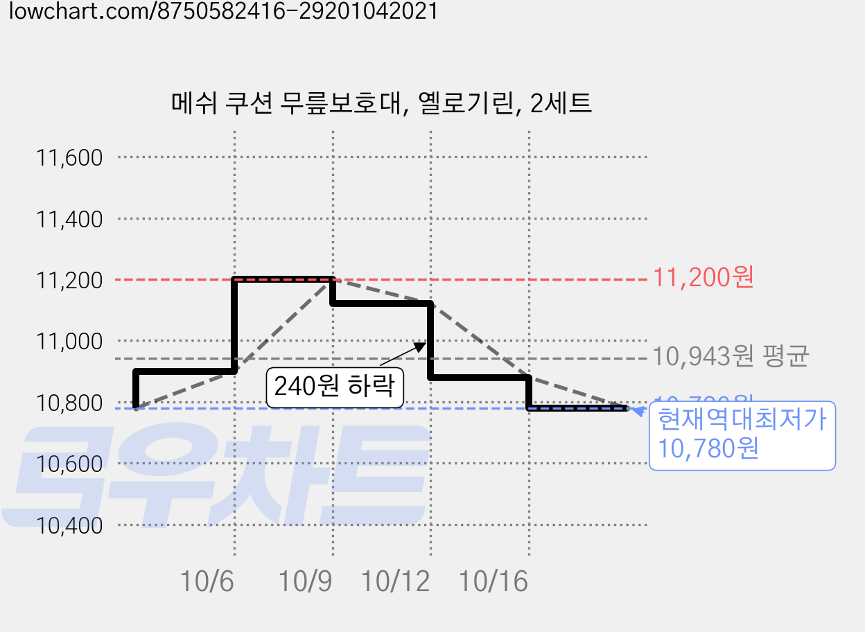 메쉬 쿠션 무릎보호대, 옐로기린, 2세트 가격 변동 차트, 현재가 10,780원, 역대최저가