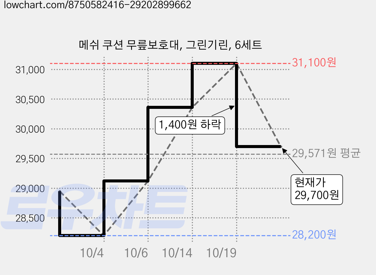메쉬 쿠션 무릎보호대, 그린기린, 6세트 가격 변동 차트, 현재가 29,700원, 관측 최저가 28,200원