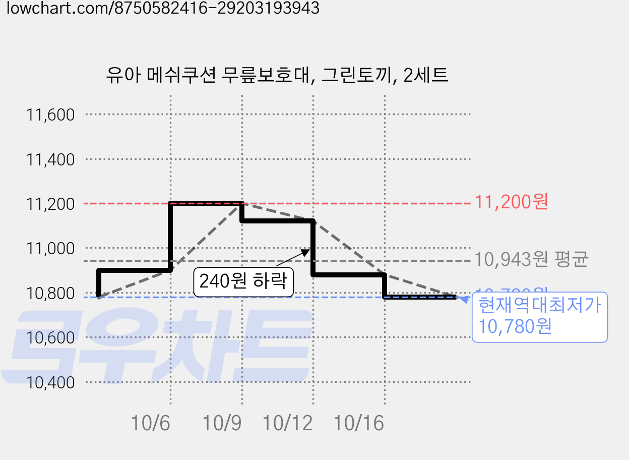 유아 메쉬쿠션 무릎보호대, 그린토끼, 2세트 가격 변동 차트, 현재가 10,780원, 역대최저가
