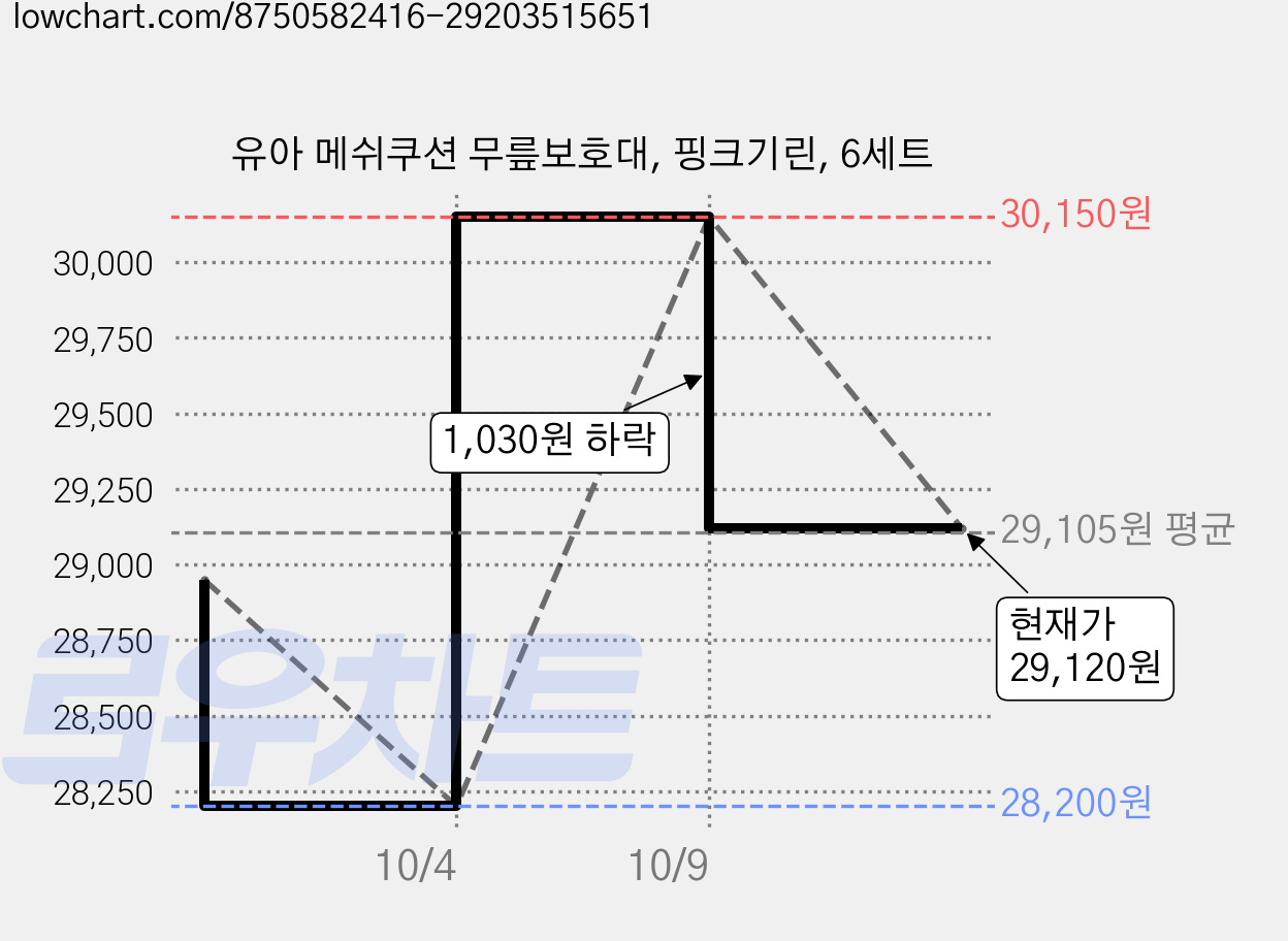 유아 메쉬쿠션 무릎보호대, 핑크기린, 6세트 가격 변동 차트, 현재가 29,120원, 관측 최저가 28,200원
