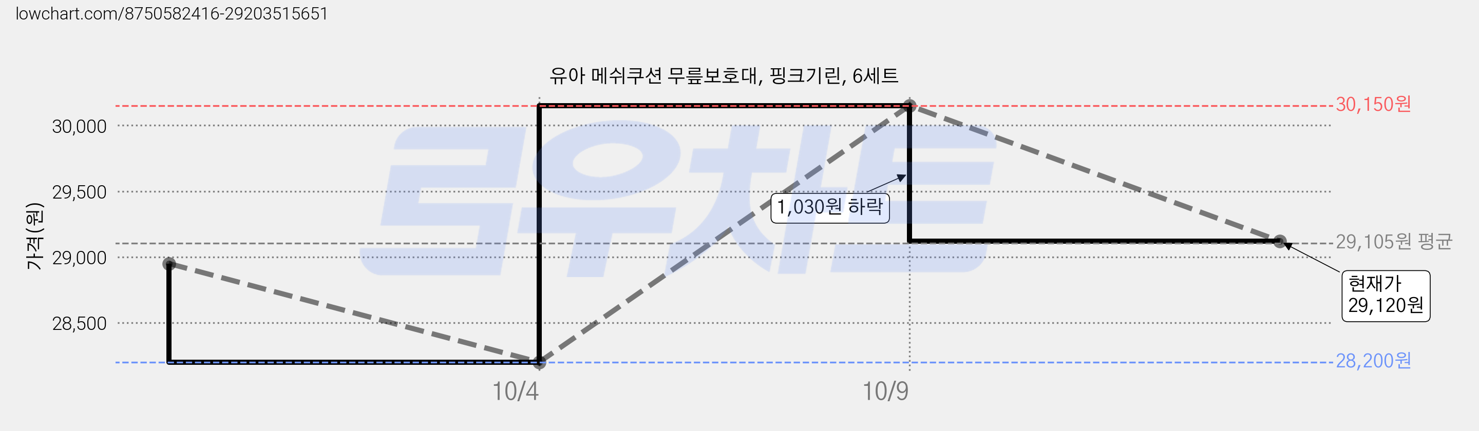 유아 메쉬쿠션 무릎보호대, 핑크기린, 6세트 가격 변동 차트, 현재가 29,120원, 관측 최저가 28,200원