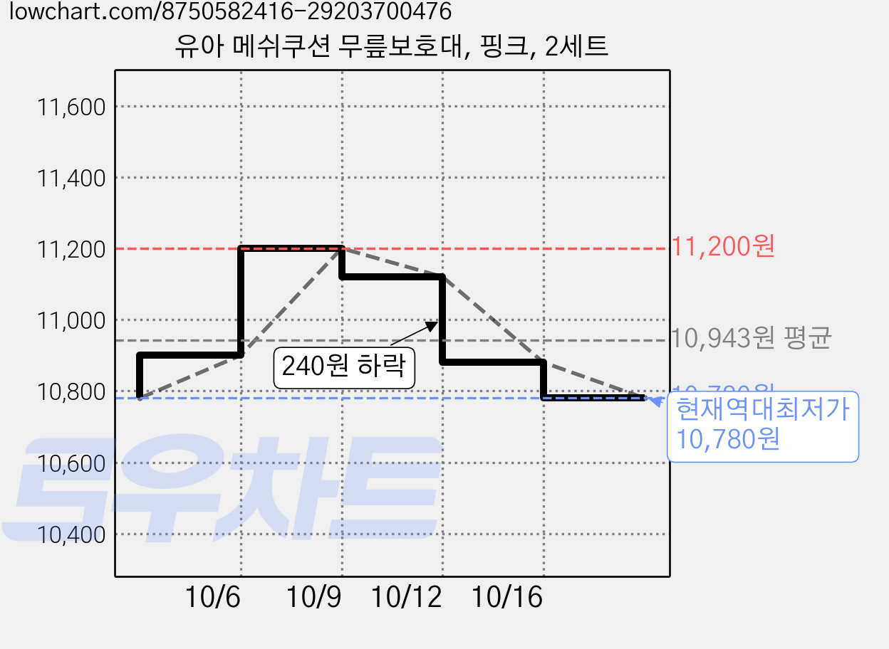 유아 메쉬쿠션 무릎보호대, 핑크, 2세트 가격 변동 차트, 현재가 10,780원, 역대최저가