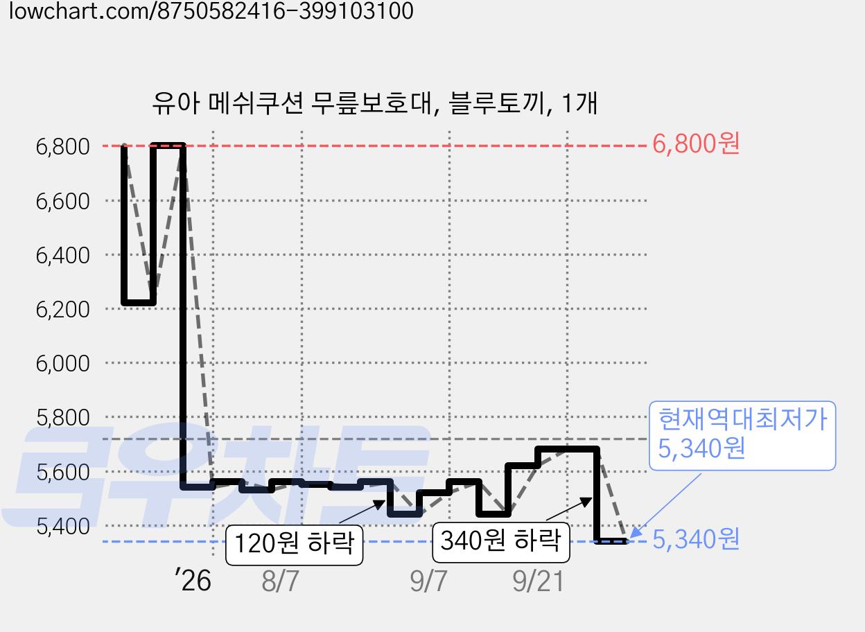 유아 메쉬쿠션 무릎보호대, 블루토끼, 1개 가격 변동 차트, 현재가 5,340원, 역대최저가