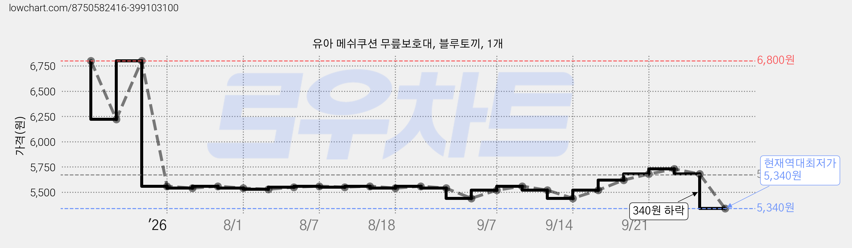 유아 메쉬쿠션 무릎보호대, 블루토끼, 1개 가격 변동 차트, 현재가 5,340원, 역대최저가