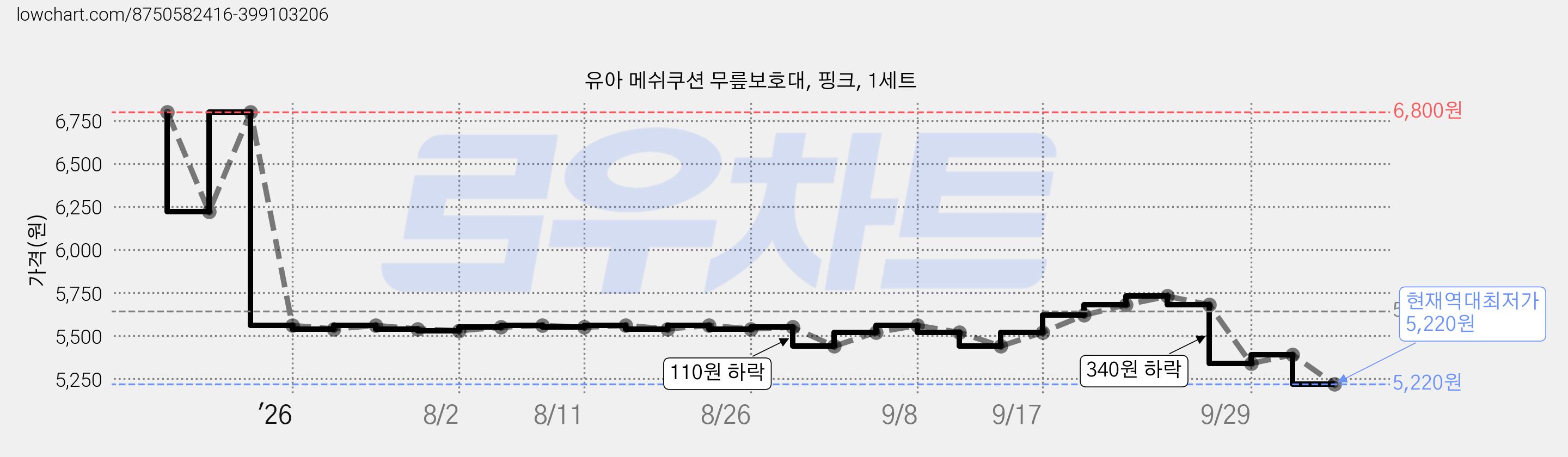 유아 메쉬쿠션 무릎보호대, 핑크, 1세트 가격 변동 차트, 현재가 5,220원, 역대최저가