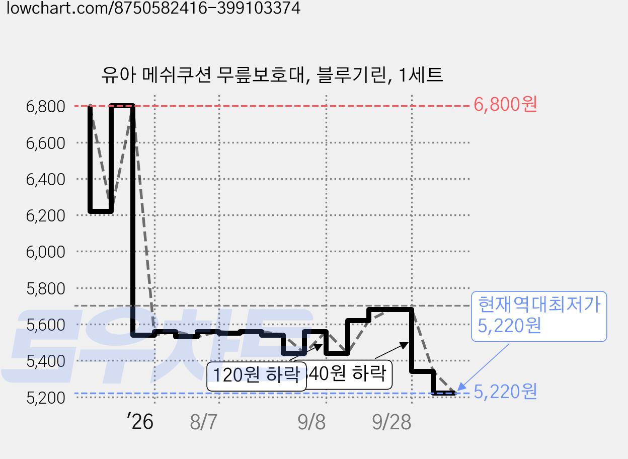 유아 메쉬쿠션 무릎보호대, 블루기린, 1세트 가격 변동 차트, 현재가 5,220원, 역대최저가