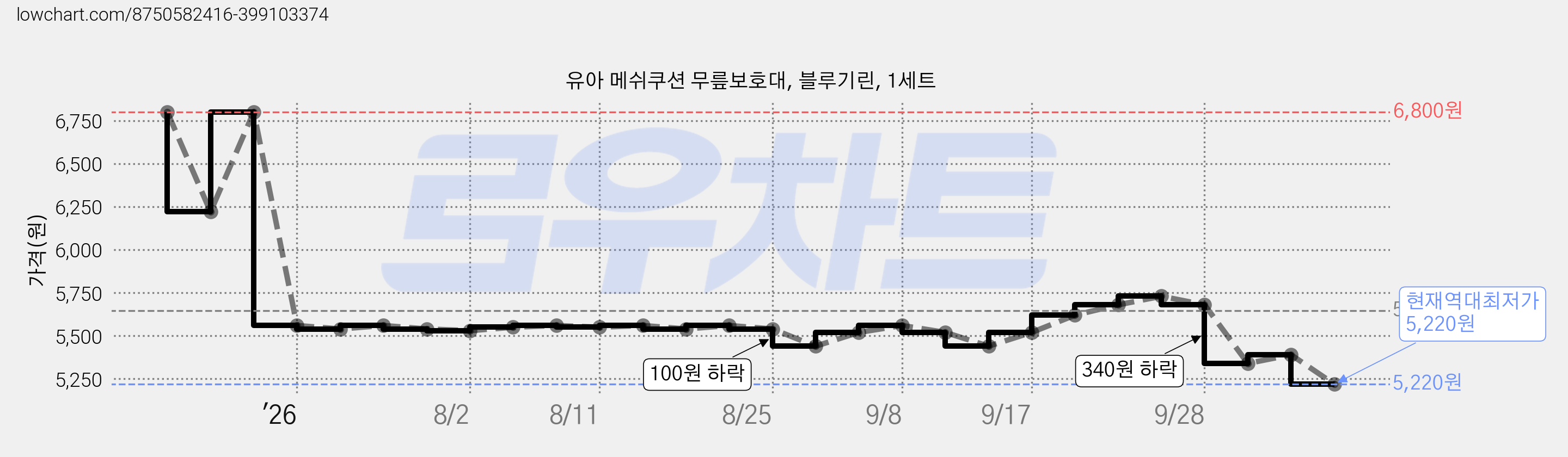 유아 메쉬쿠션 무릎보호대, 블루기린, 1세트 가격 변동 차트, 현재가 5,220원, 역대최저가