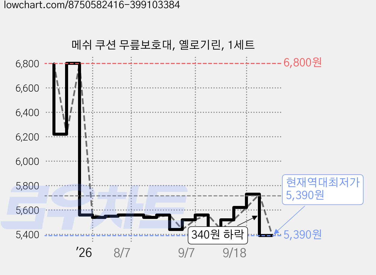 메쉬 쿠션 무릎보호대, 옐로기린, 1세트 가격 변동 차트, 현재가 5,390원, 역대최저가