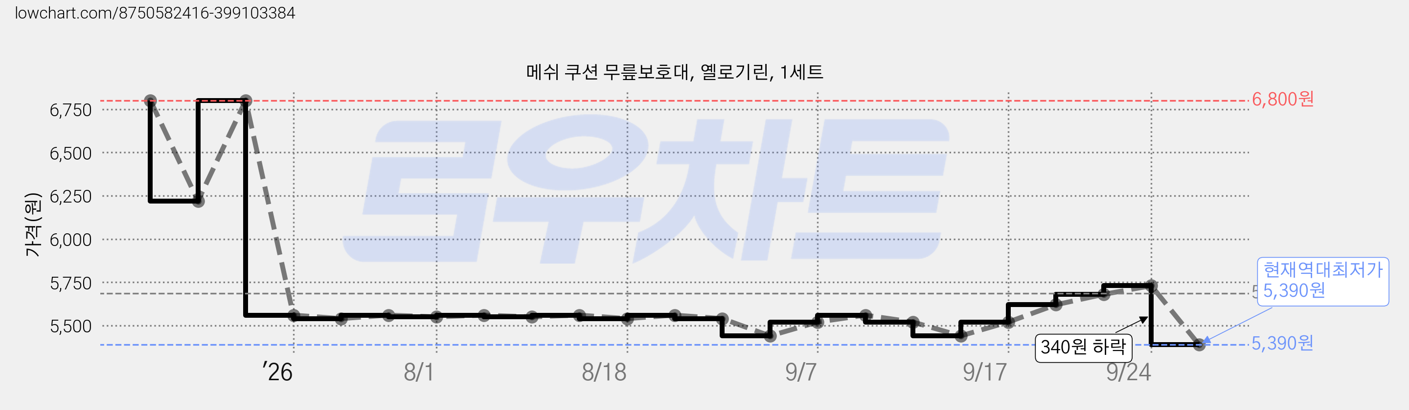 메쉬 쿠션 무릎보호대, 옐로기린, 1세트 가격 변동 차트, 현재가 5,390원, 역대최저가