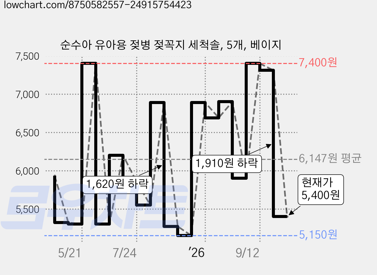 순수아 유아용 젖병 젖꼭지 세척솔, 5개, 베이지 가격 변동 차트, 현재가 5,400원, 관측 최저가 5,150원