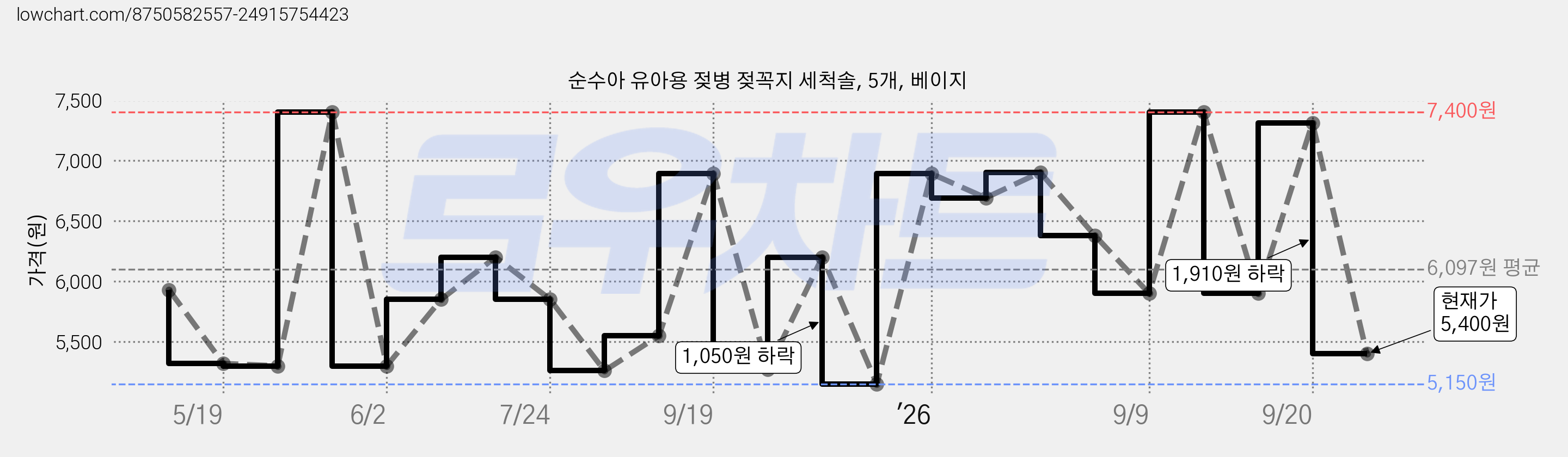 순수아 유아용 젖병 젖꼭지 세척솔, 5개, 베이지 가격 변동 차트, 현재가 5,400원, 관측 최저가 5,150원