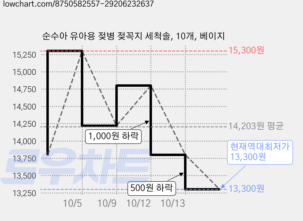 순수아 유아용 젖병 젖꼭지 세척솔, 10개, 베이지 가격 변동 차트, 현재가 13,300원, 역대최저가