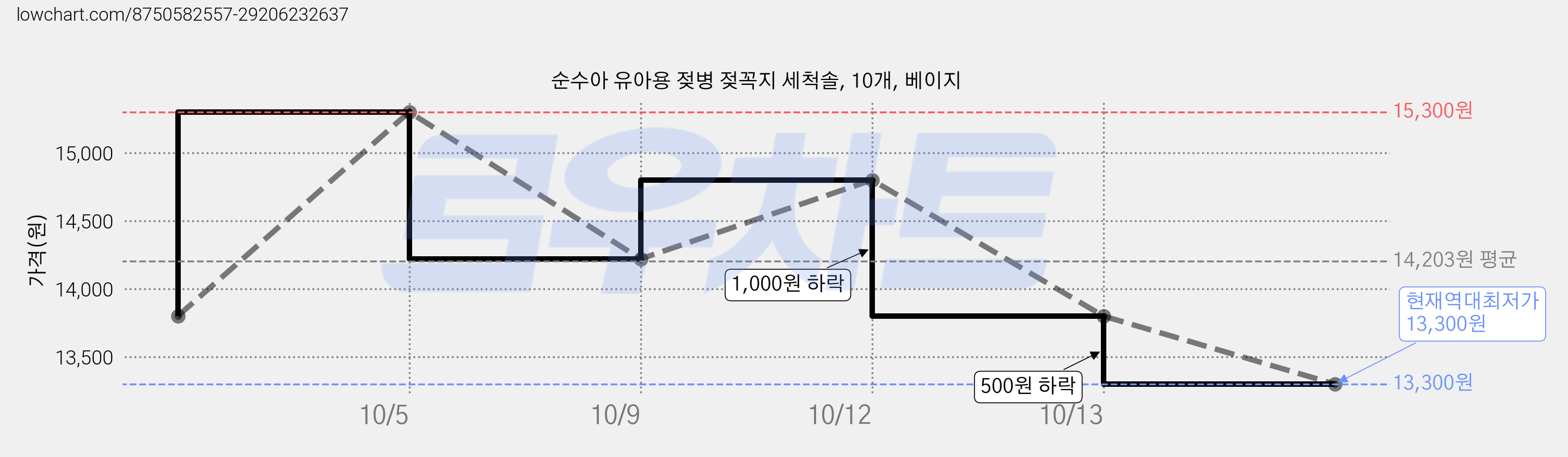 순수아 유아용 젖병 젖꼭지 세척솔, 10개, 베이지 가격 변동 차트, 현재가 13,300원, 역대최저가