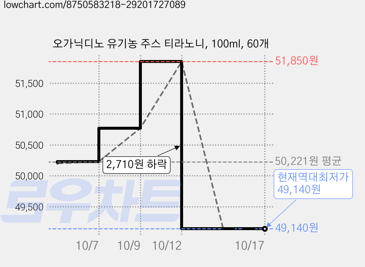 오가닉디노 유기농 주스 티라노니, 100ml, 60개 가격 변동 차트, 현재가 49,140원, 역대최저가