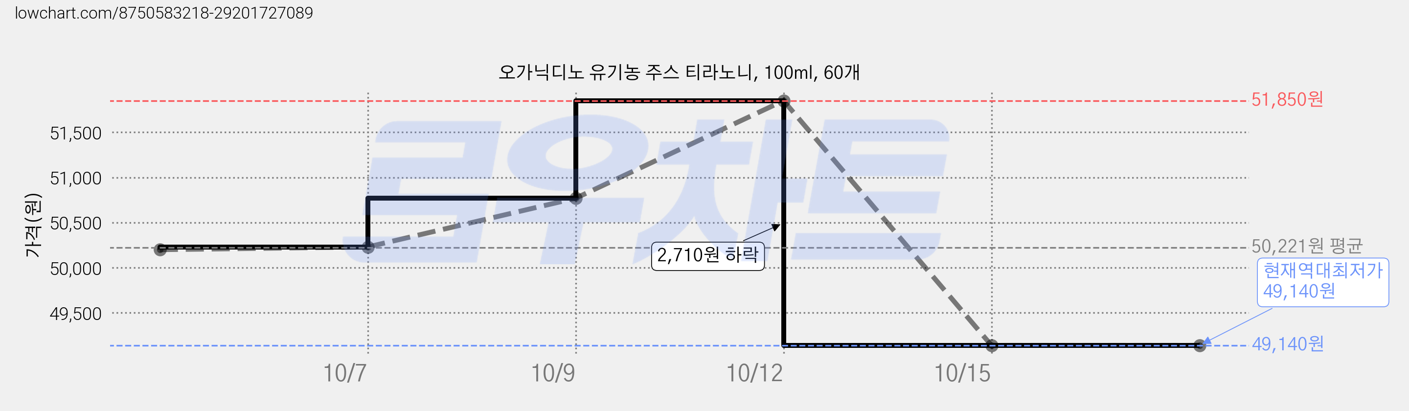 오가닉디노 유기농 주스 티라노니, 100ml, 60개 가격 변동 차트, 현재가 49,140원, 역대최저가