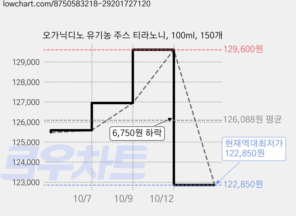 오가닉디노 유기농 주스 티라노니, 100ml, 150개 가격 변동 차트, 현재가 122,850원, 역대최저가