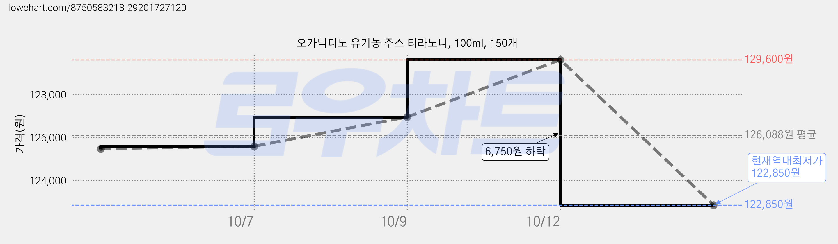 오가닉디노 유기농 주스 티라노니, 100ml, 150개 가격 변동 차트, 현재가 122,850원, 역대최저가