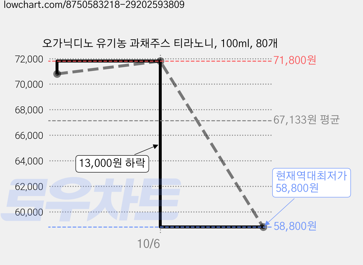 오가닉디노 유기농 과채주스 티라노니, 100ml, 80개 가격 변동 차트, 현재가 58,800원, 역대최저가