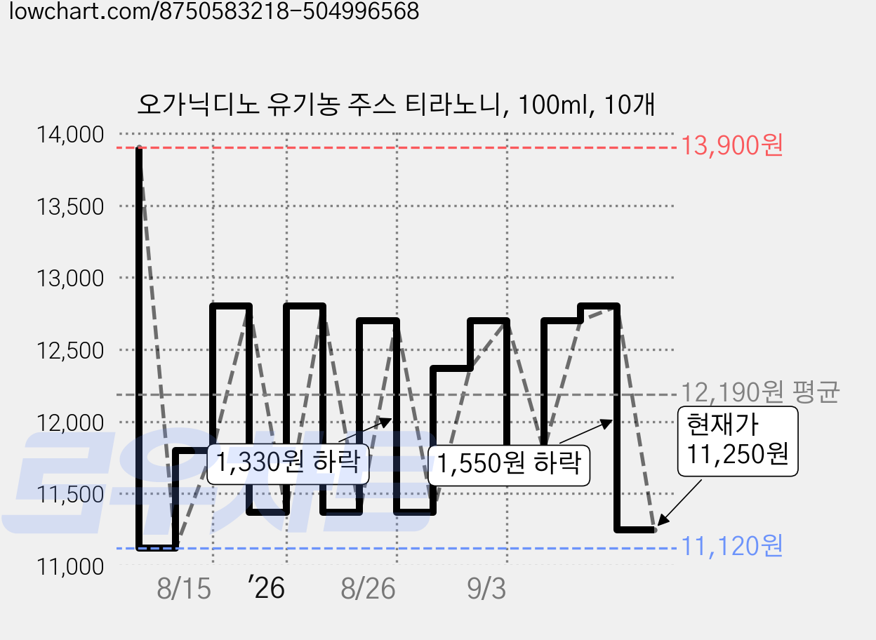오가닉디노 유기농 주스 티라노니, 100ml, 10개 가격 변동 차트, 현재가 11,250원, 관측 최저가 11,120원