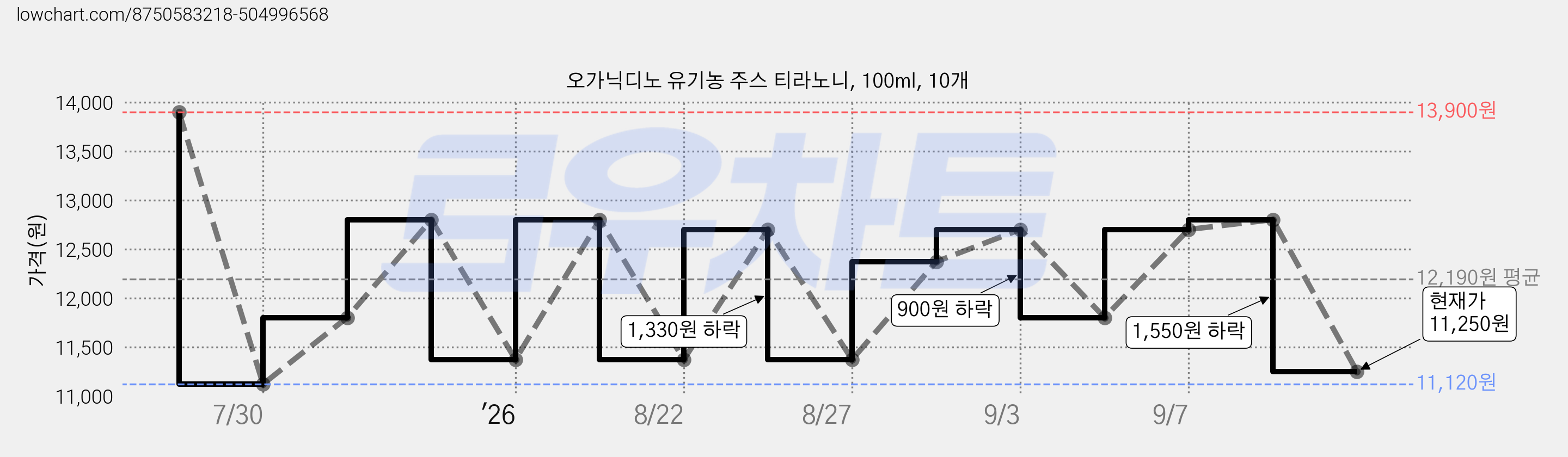 오가닉디노 유기농 주스 티라노니, 100ml, 10개 가격 변동 차트, 현재가 11,250원, 관측 최저가 11,120원