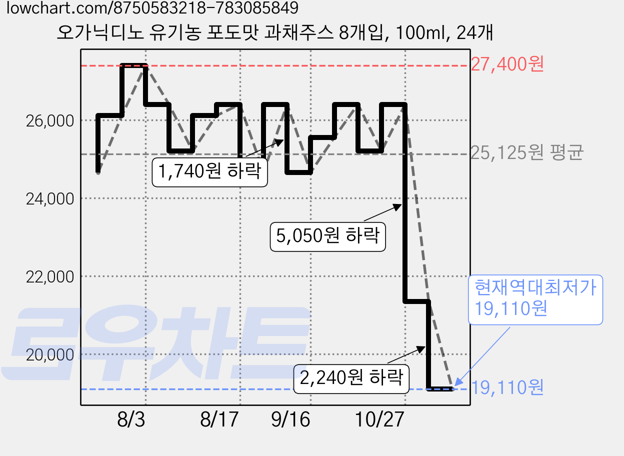 오가닉디노 유기농 포도맛 과채주스 8개입, 100ml, 24개 가격 변동 차트, 현재가 19,110원, 역대최저가