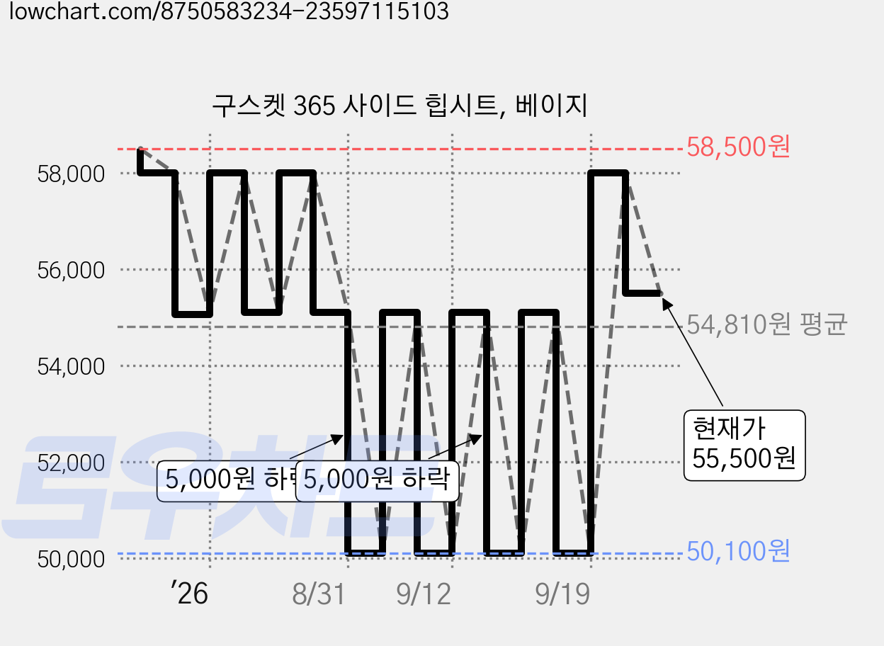 구스켓 365 사이드 힙시트, 베이지 가격 변동 차트, 현재가 55,500원, 관측 최저가 50,100원