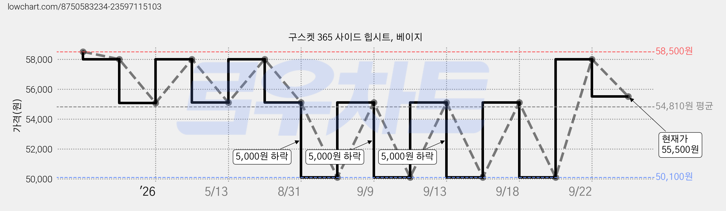 구스켓 365 사이드 힙시트, 베이지 가격 변동 차트, 현재가 55,500원, 관측 최저가 50,100원