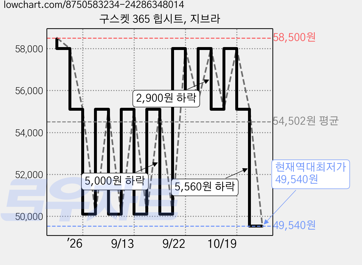 구스켓 365 힙시트, 지브라 가격 변동 차트, 현재가 49,540원, 역대최저가
