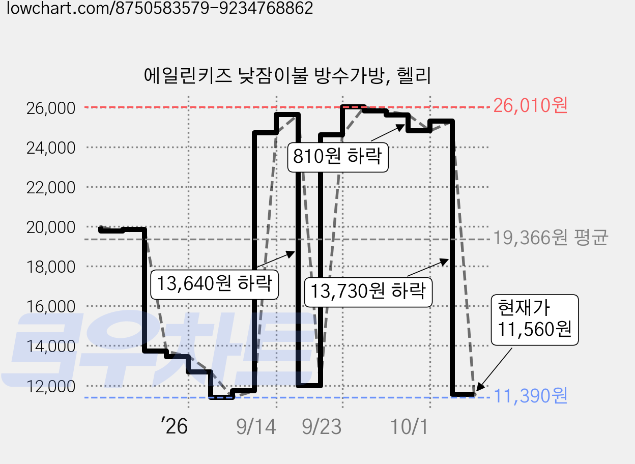 에일린키즈 낮잠이불 방수가방, 헬리 가격 변동 차트, 현재가 11,560원, 관측 최저가 11,390원