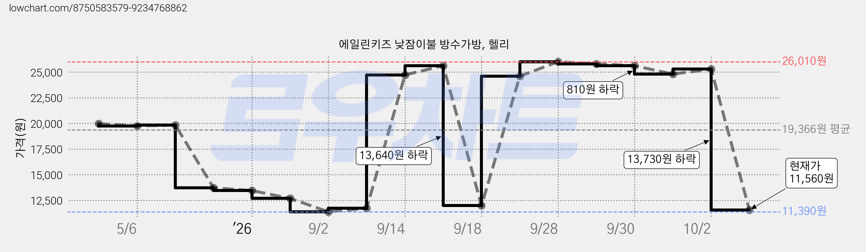 에일린키즈 낮잠이불 방수가방, 헬리 가격 변동 차트, 현재가 11,560원, 관측 최저가 11,390원
