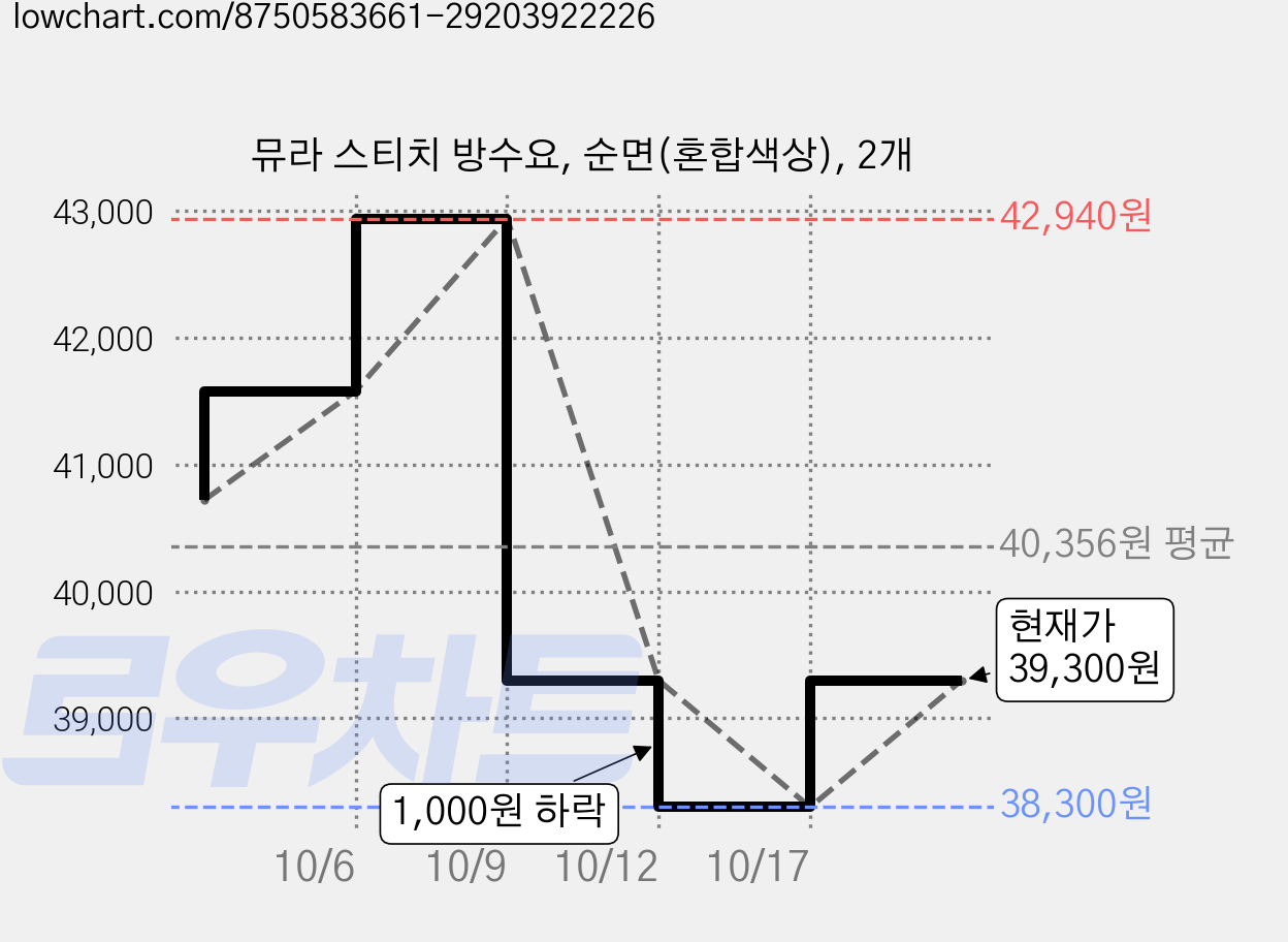 뮤라 스티치 방수요, 순면(혼합색상), 2개 가격 변동 차트, 현재가 39,300원, 관측 최저가 38,300원