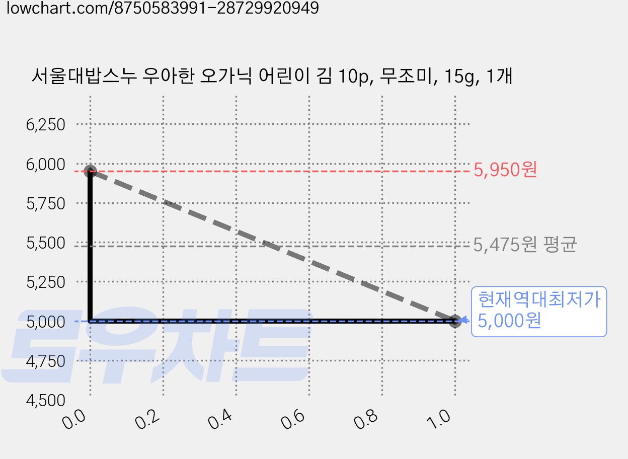 서울대밥스누 우아한 오가닉 어린이 김 10p, 무조미, 15g, 1개 가격 변동 차트, 현재가 5,000원, 역대최저가