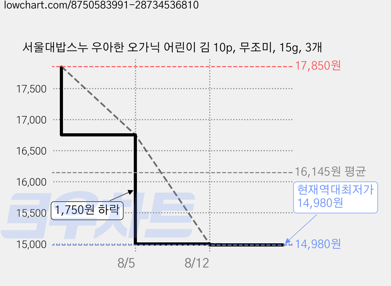 서울대밥스누 우아한 오가닉 어린이 김 10p, 무조미, 15g, 3개 가격 변동 차트, 현재가 14,980원, 역대최저가