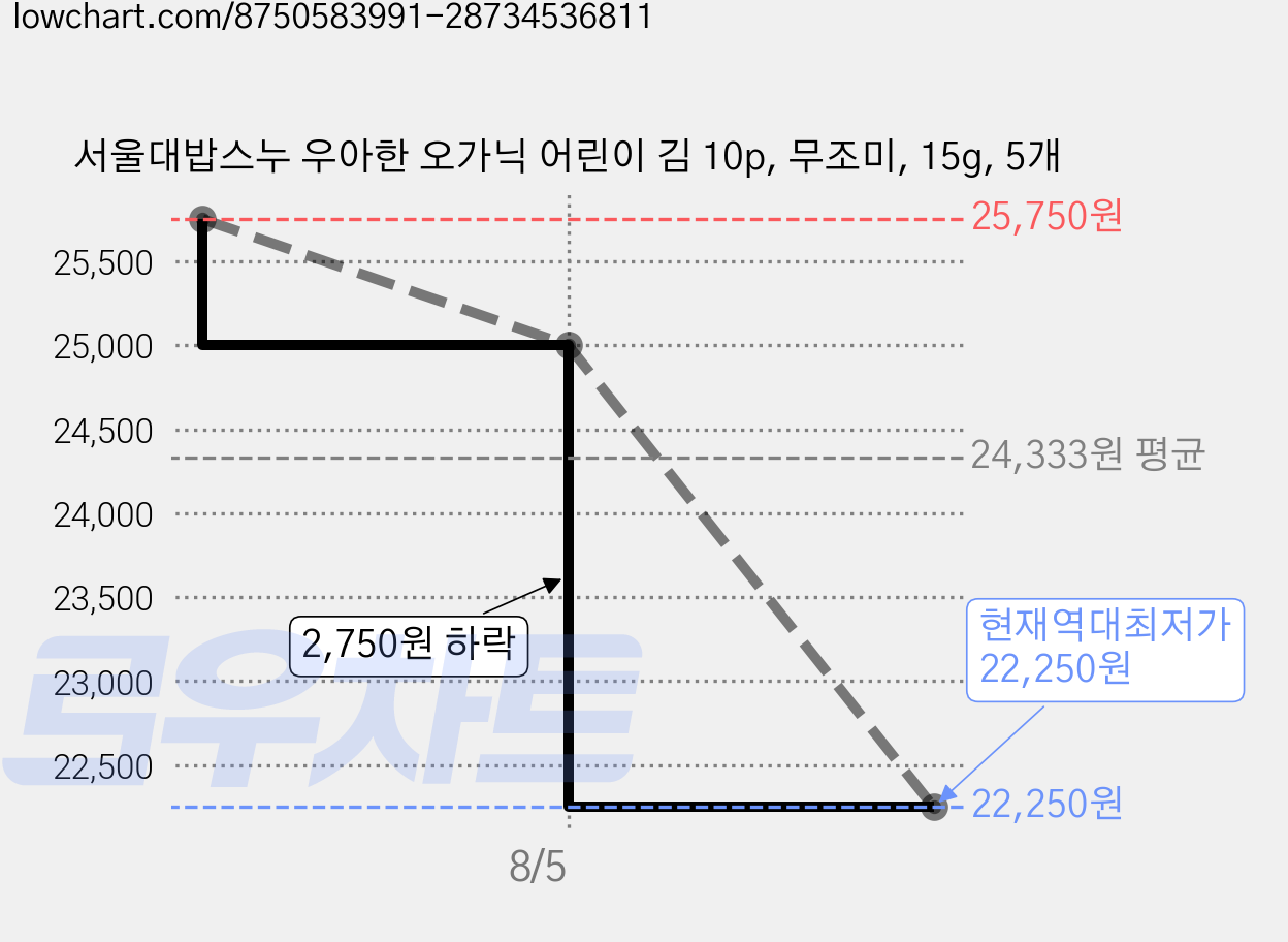 서울대밥스누 우아한 오가닉 어린이 김 10p, 무조미, 15g, 5개 가격 변동 차트, 현재가 22,250원, 역대최저가