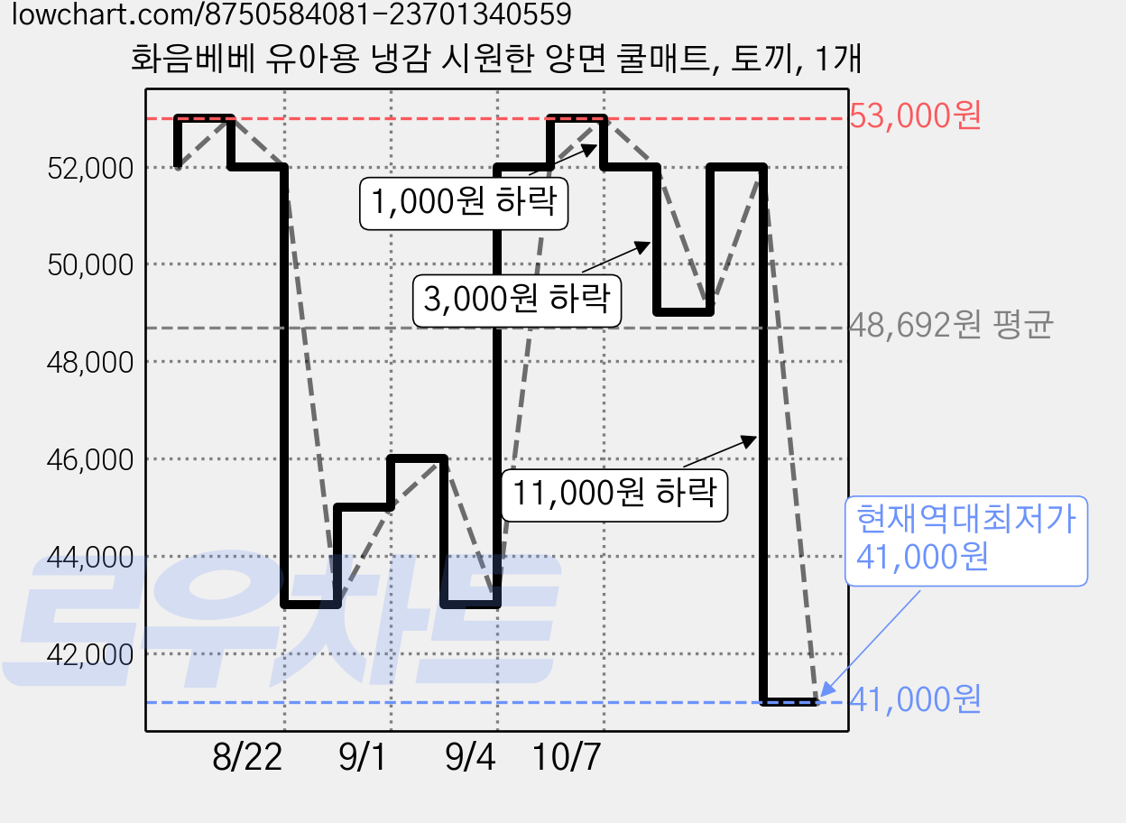 화음베베 유아용 냉감 시원한 양면 쿨매트, 토끼, 1개 가격 변동 차트, 현재가 41,000원, 역대최저가