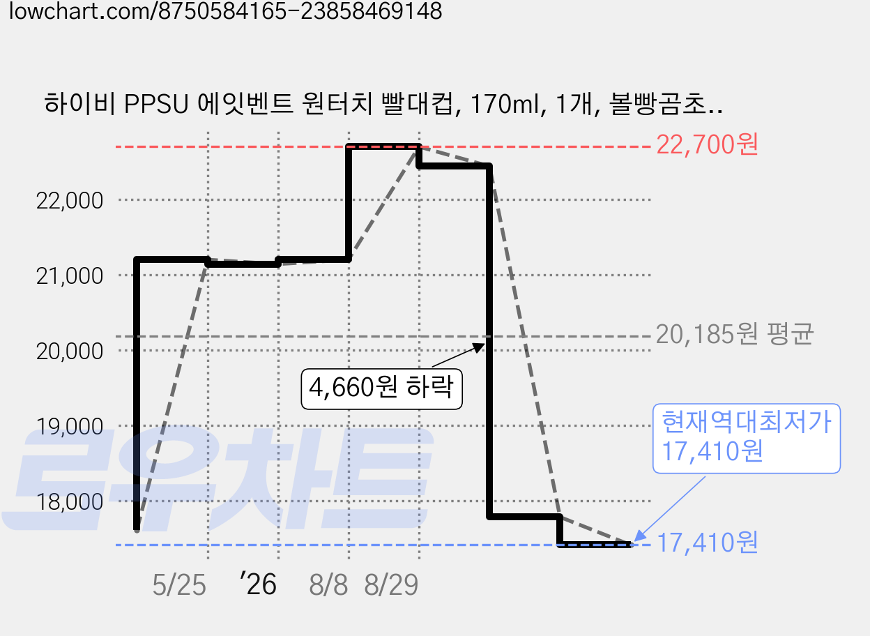 하이비 PPSU 에잇벤트 원터치 빨대컵, 170ml, 1개, 볼빵곰초코브라운 가격 변동 차트, 현재가 17,410원, 역대최저가