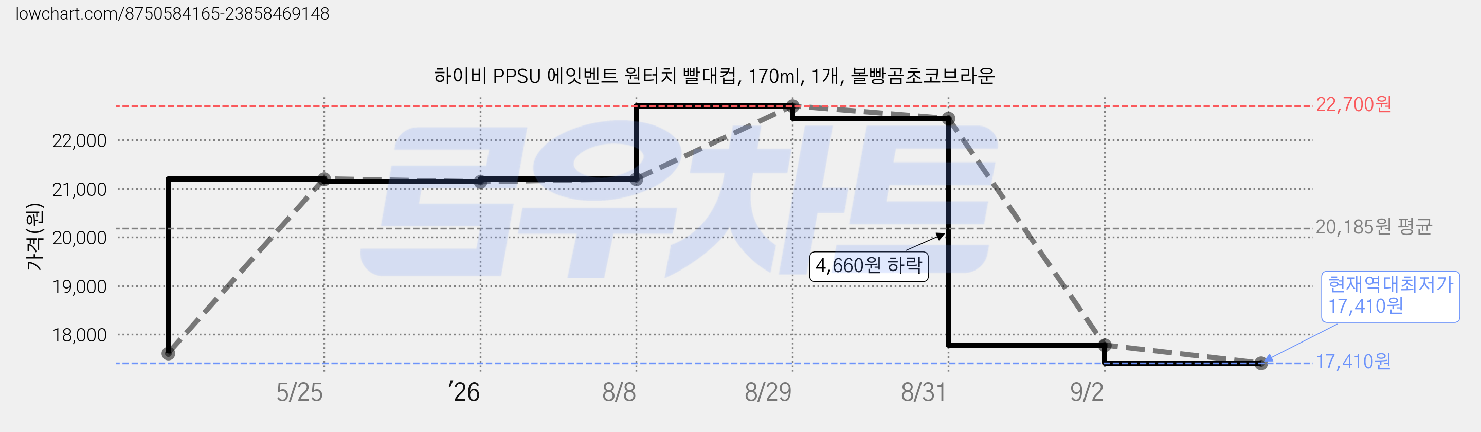 하이비 PPSU 에잇벤트 원터치 빨대컵, 170ml, 1개, 볼빵곰초코브라운 가격 변동 차트, 현재가 17,410원, 역대최저가