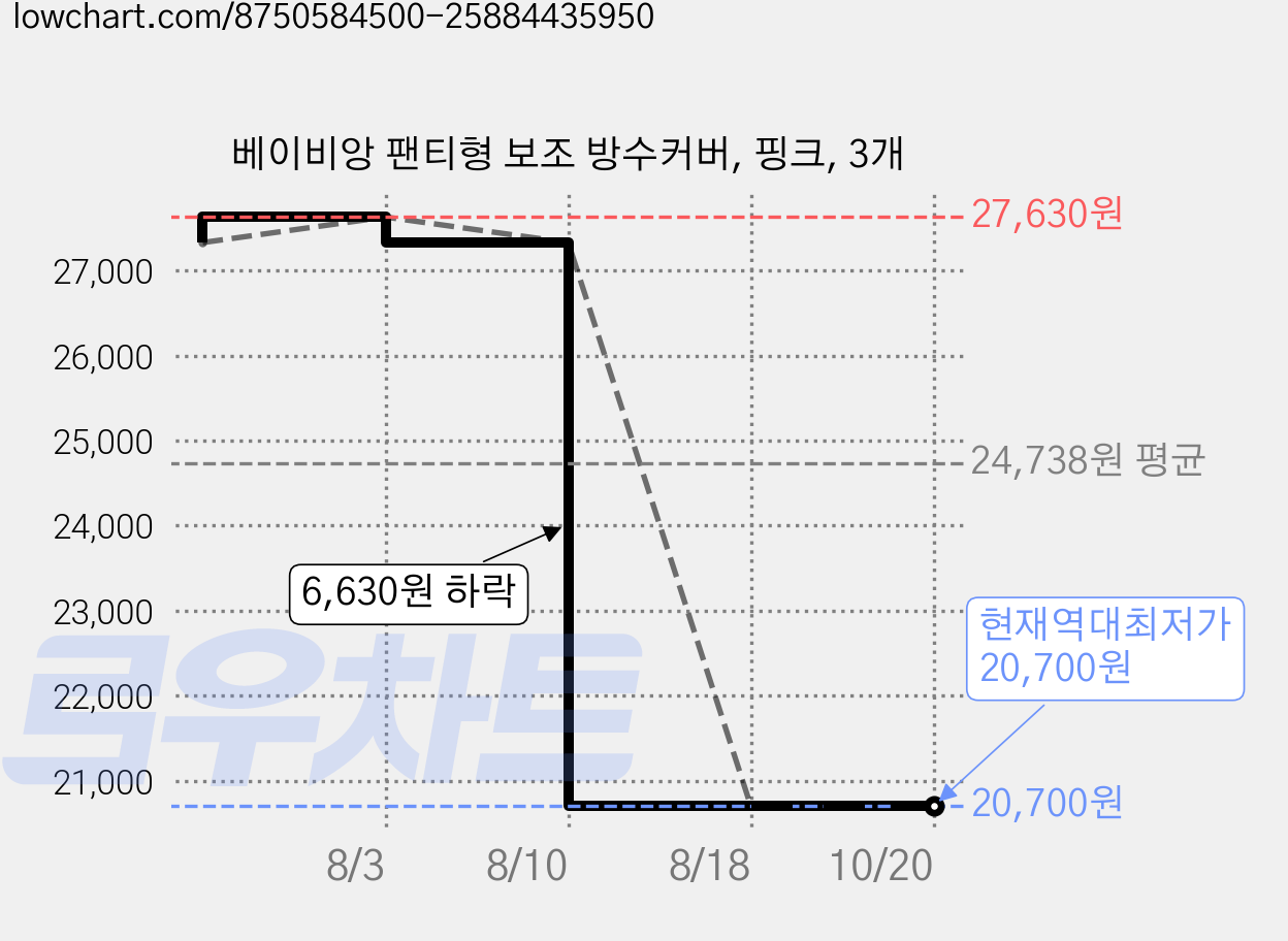 베이비앙 팬티형 보조 방수커버, 핑크, 3개 가격 변동 차트, 현재가 20,700원, 역대최저가