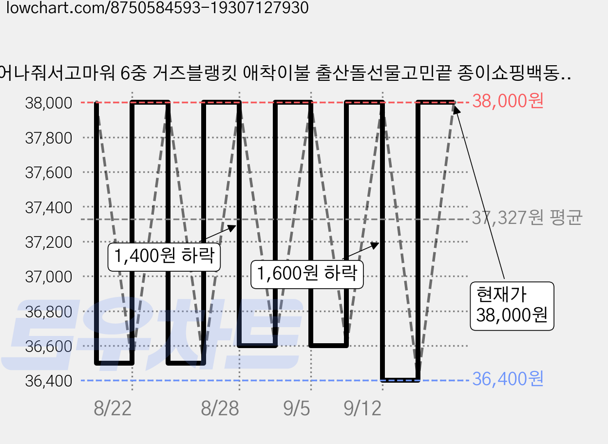태어나줘서고마워 6중 거즈블랭킷 애착이불 출산돌선물고민끝 종이쇼핑백동봉 거즈턱받이1장서비스, 핑크 가격 변동 차트, 현재가 36,400원, 역대최저가