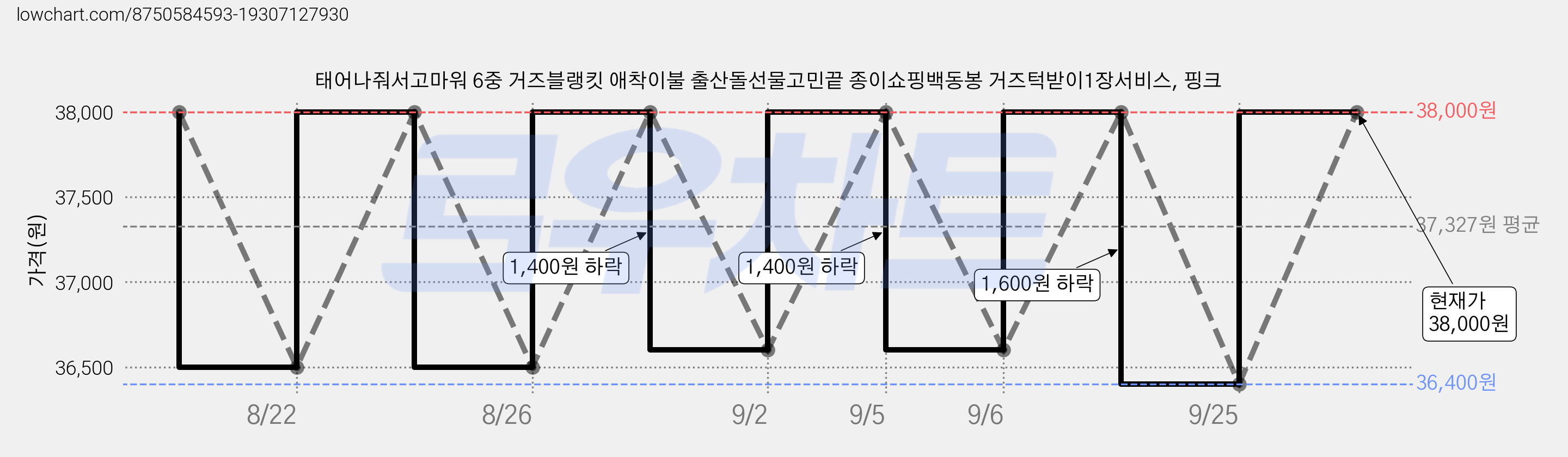 태어나줘서고마워 6중 거즈블랭킷 애착이불 출산돌선물고민끝 종이쇼핑백동봉 거즈턱받이1장서비스, 핑크 가격 변동 차트, 현재가 36,400원, 역대최저가