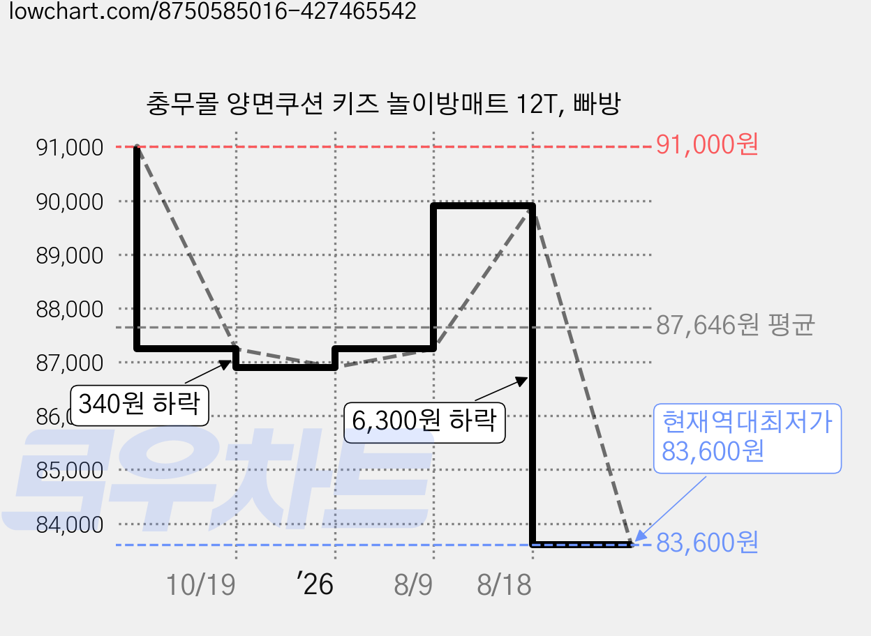 충무몰 양면쿠션 키즈 놀이방매트 12T, 빠방 가격 변동 차트, 현재가 83,600원, 역대최저가